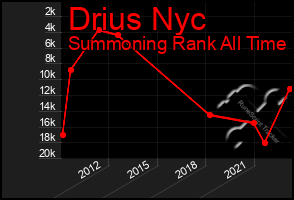 Total Graph of Drius Nyc