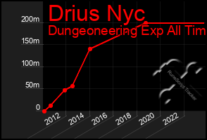 Total Graph of Drius Nyc