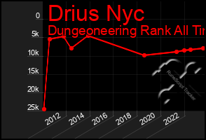 Total Graph of Drius Nyc