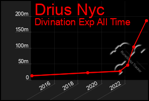 Total Graph of Drius Nyc