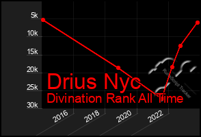 Total Graph of Drius Nyc