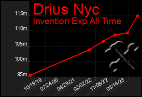 Total Graph of Drius Nyc