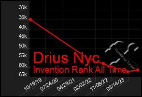 Total Graph of Drius Nyc