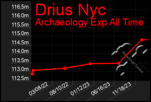 Total Graph of Drius Nyc