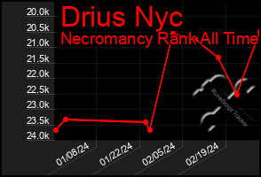 Total Graph of Drius Nyc