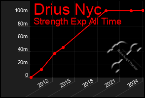 Total Graph of Drius Nyc