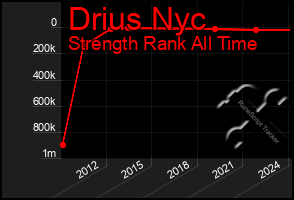 Total Graph of Drius Nyc