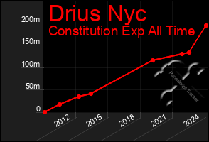 Total Graph of Drius Nyc