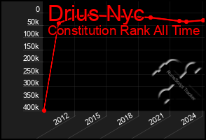 Total Graph of Drius Nyc