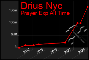 Total Graph of Drius Nyc