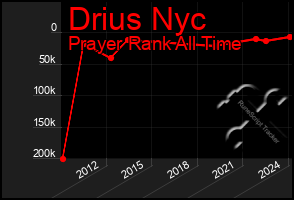 Total Graph of Drius Nyc