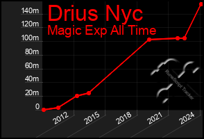 Total Graph of Drius Nyc