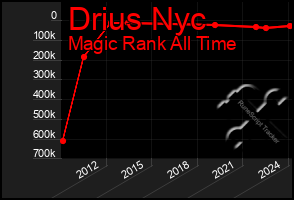 Total Graph of Drius Nyc