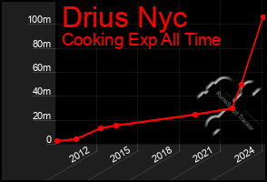 Total Graph of Drius Nyc