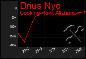 Total Graph of Drius Nyc