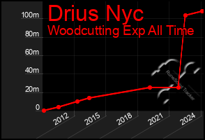 Total Graph of Drius Nyc