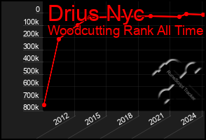 Total Graph of Drius Nyc