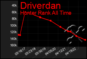 Total Graph of Driverdan