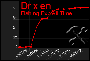 Total Graph of Drixlen