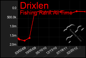 Total Graph of Drixlen