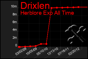 Total Graph of Drixlen