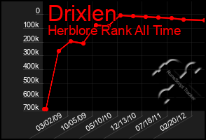 Total Graph of Drixlen