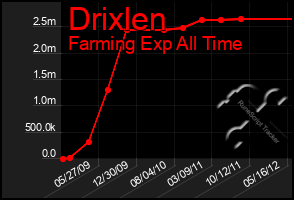 Total Graph of Drixlen