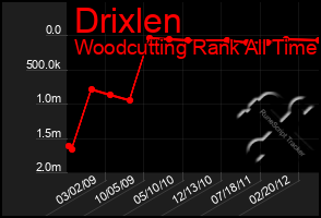 Total Graph of Drixlen