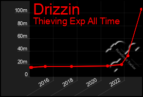 Total Graph of Drizzin