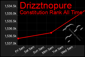 Total Graph of Drizztnopure