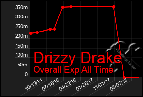 Total Graph of Drizzy Drake