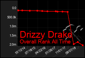 Total Graph of Drizzy Drake