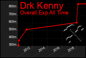 Total Graph of Drk Kenny