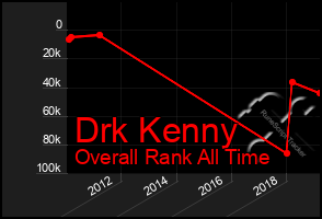 Total Graph of Drk Kenny