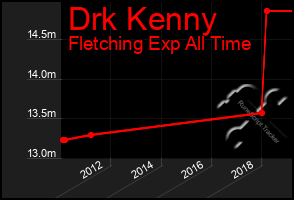 Total Graph of Drk Kenny