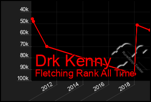 Total Graph of Drk Kenny