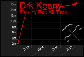 Total Graph of Drk Kenny