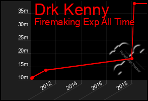 Total Graph of Drk Kenny