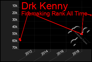 Total Graph of Drk Kenny