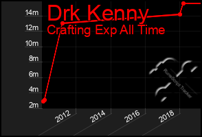 Total Graph of Drk Kenny