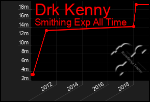 Total Graph of Drk Kenny