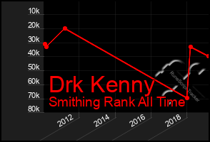 Total Graph of Drk Kenny