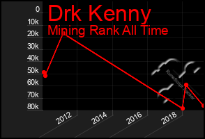 Total Graph of Drk Kenny