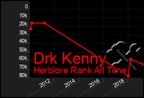 Total Graph of Drk Kenny