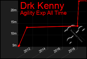 Total Graph of Drk Kenny