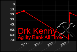 Total Graph of Drk Kenny