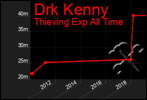 Total Graph of Drk Kenny