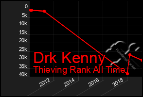 Total Graph of Drk Kenny