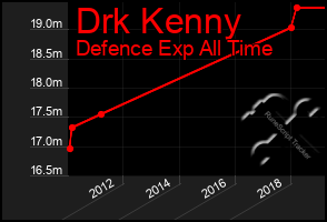 Total Graph of Drk Kenny