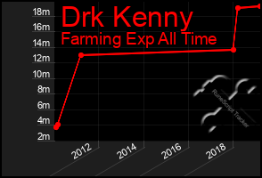 Total Graph of Drk Kenny